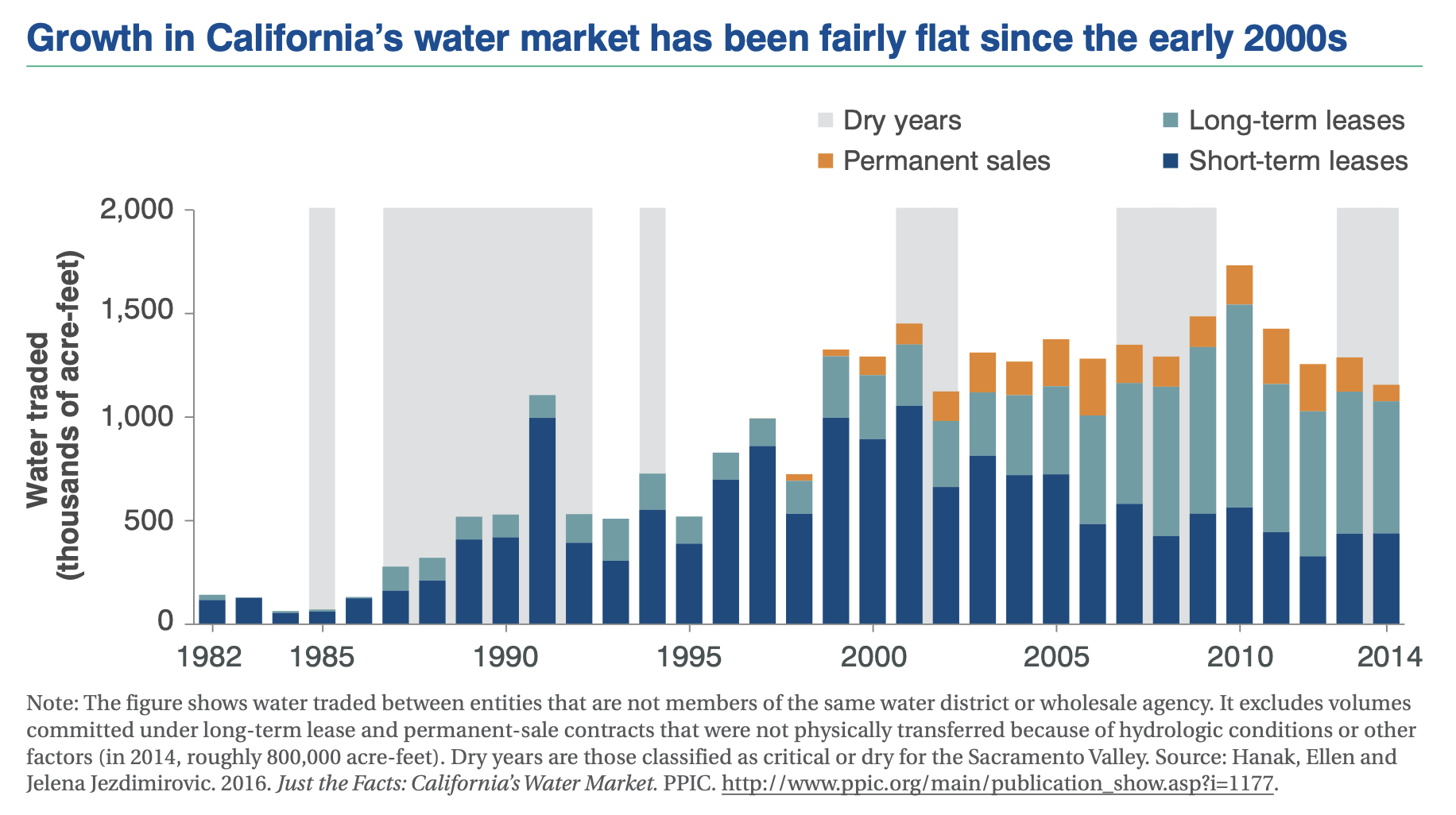 Chart showing California water market activity since the early 1980s