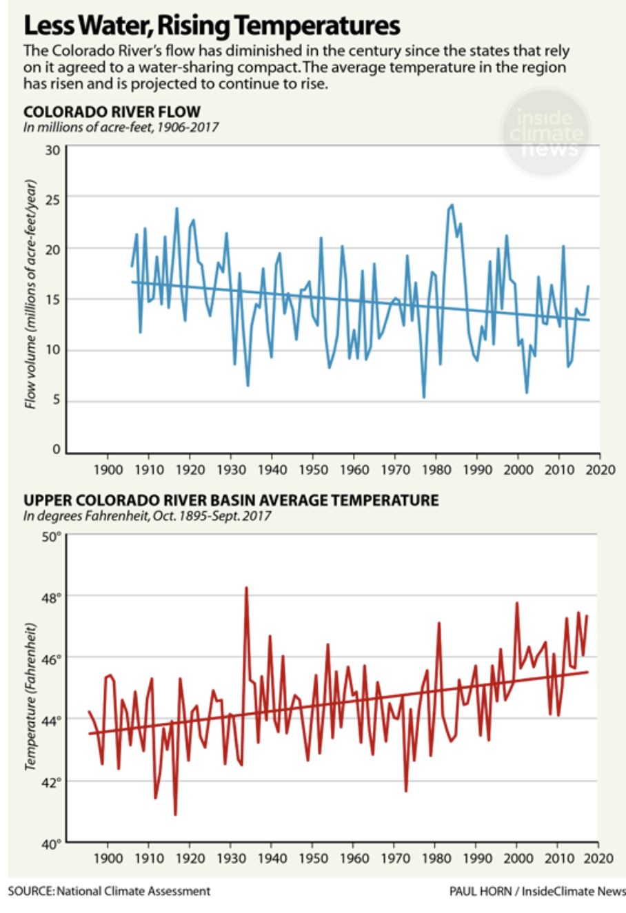 Charts showing declining Colorado River flow and rising basin temperatures
