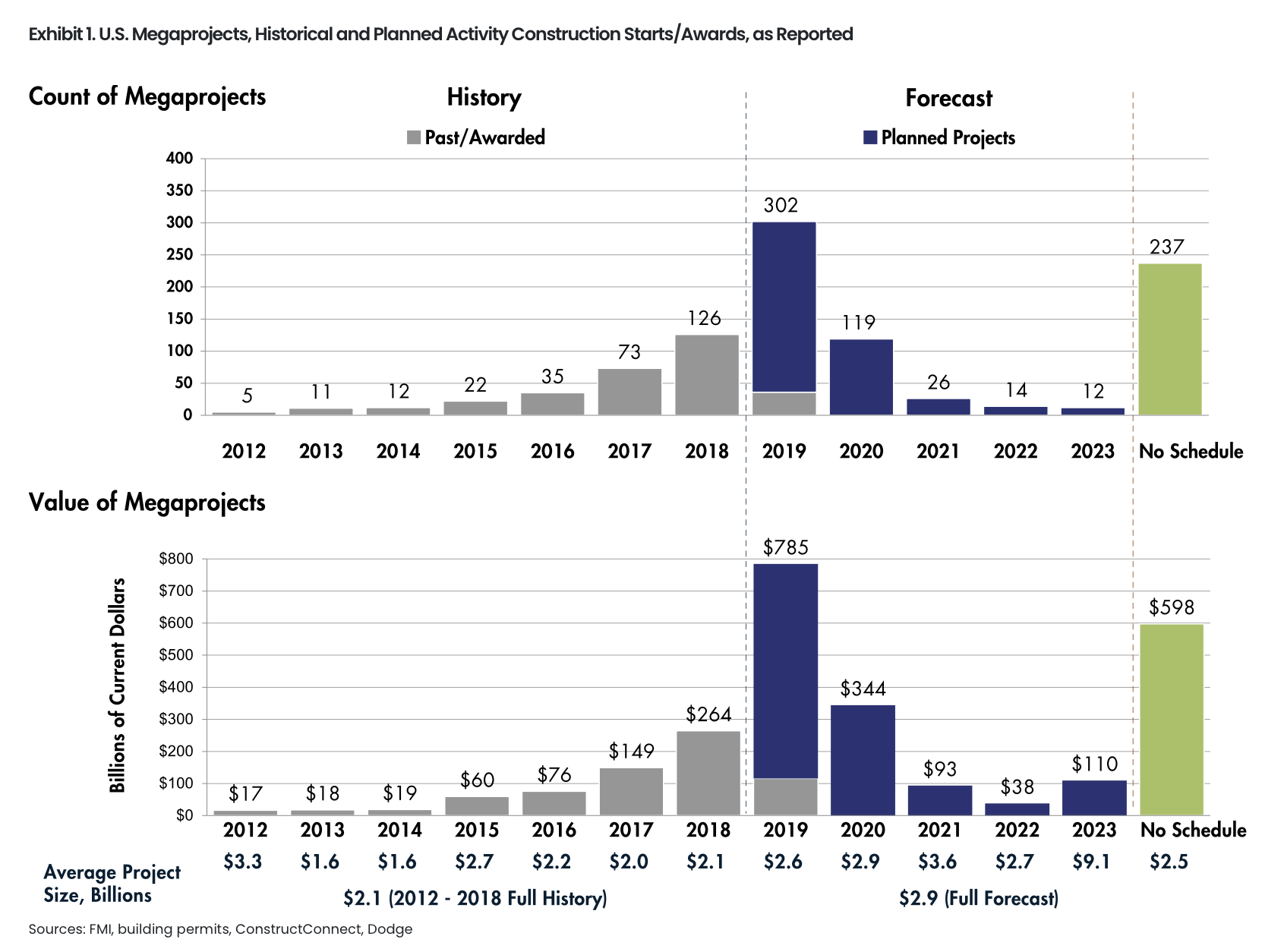 Chart of historical and planned United States megaprojects